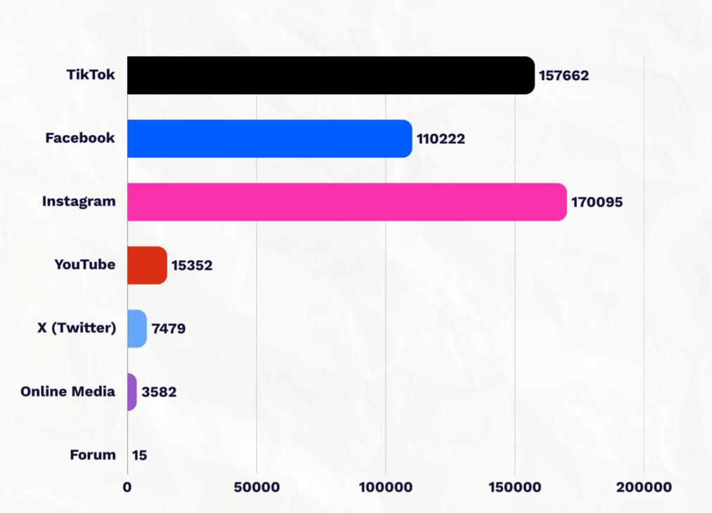 Malaysian social media distribution statistics on the ASEAN summit 2025.