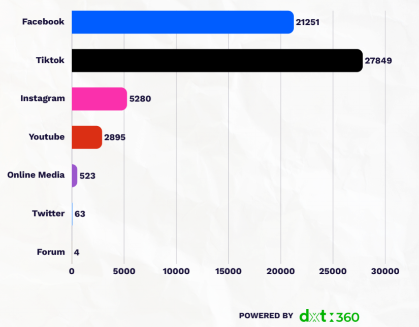 Malaysian social media distribution statistics on the vape ban in Malaysia.