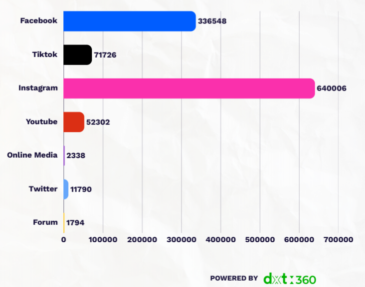 Malaysian social media distribution statistics on SST expansion by the Malaysian government.