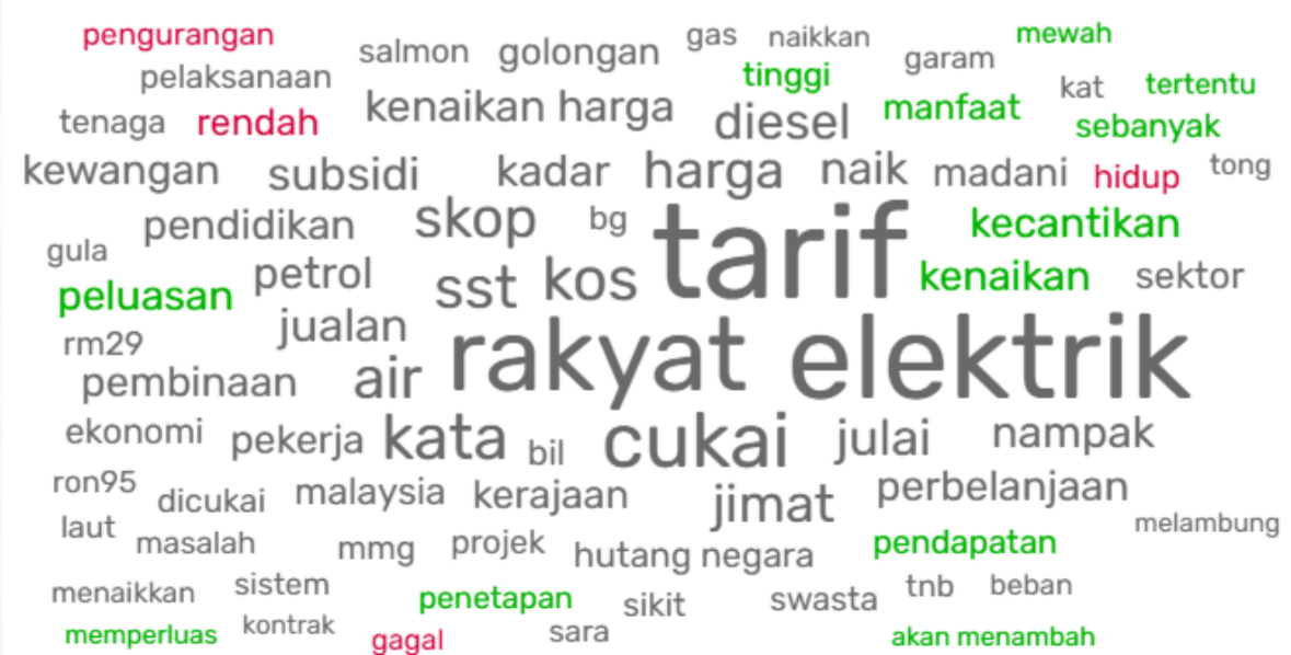 Word cloud analysis on Malaysia’s new electricity tariff structure