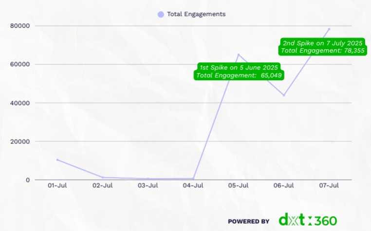 Public reaction timeline on BRICS summit 2025
