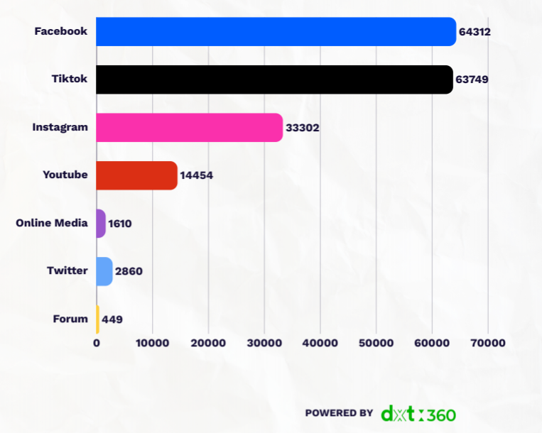 Malaysian social media distribution statistics on Malaysia’s OPR Cut.