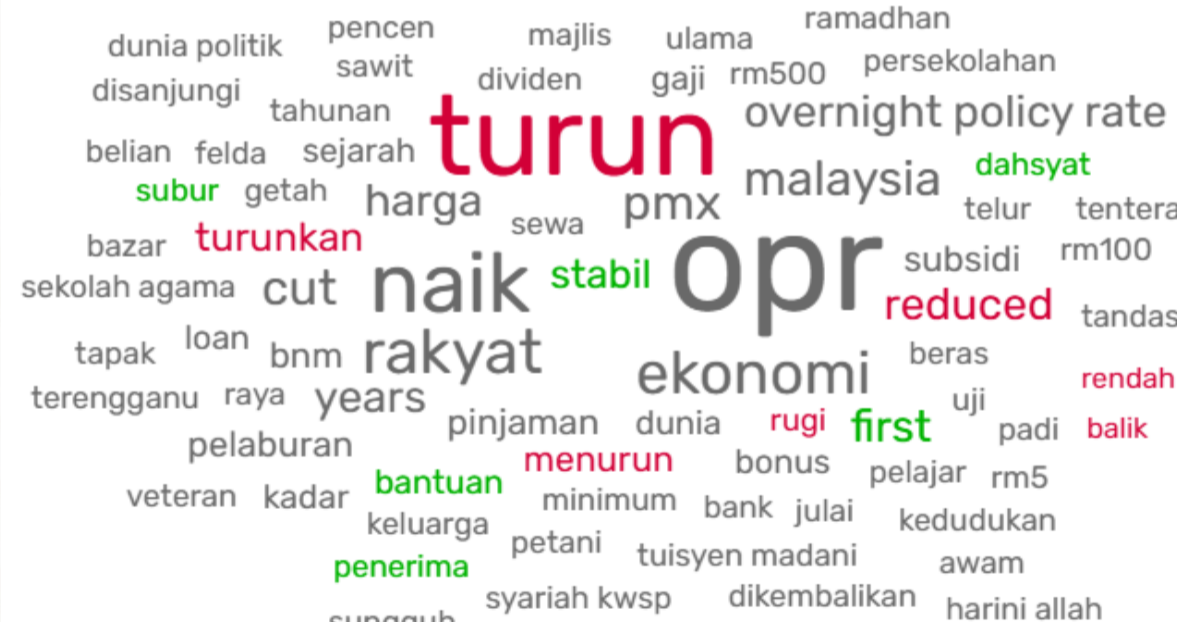Word cloud analysis on Malaysia’s OPR Cut