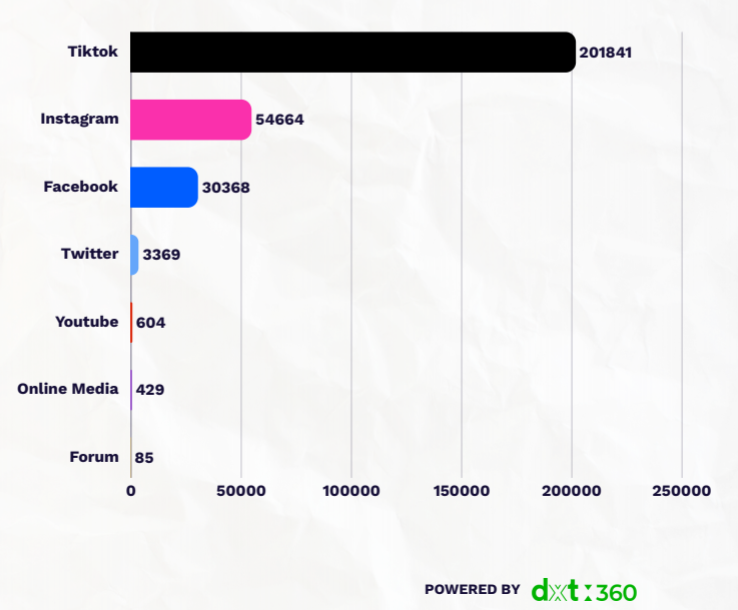 Malaysian social media distribution statistics on haze crisis in Malaysia