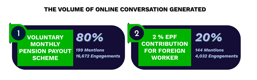 The volume of online conversation generated based on EPF Payout Reforms 