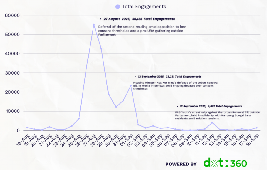 Public reactions timeline on the announcement of the Malaysia Urban Renewal Bill.