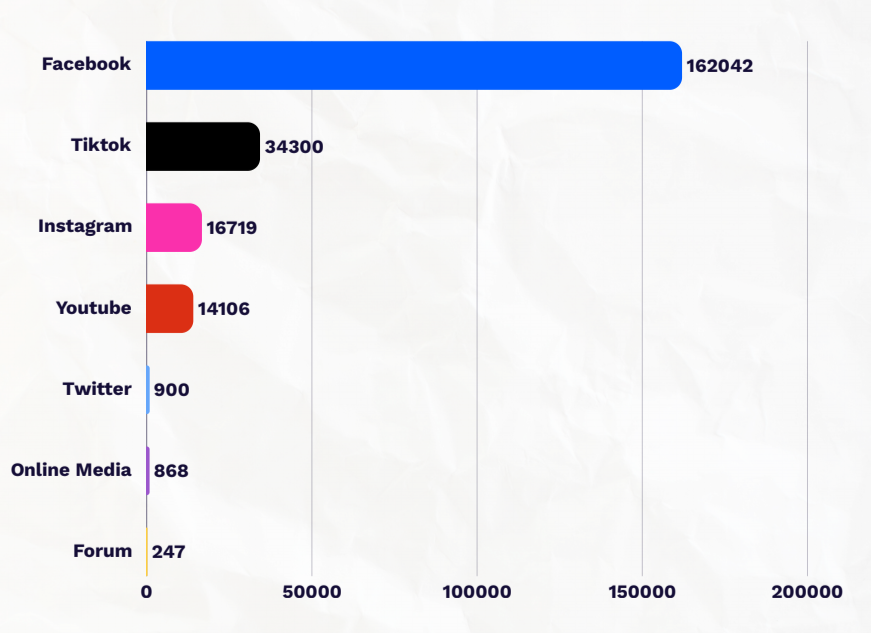 Malaysian social media distribution statistics on the announcement of the Malaysia Urban Renewal Bill.
