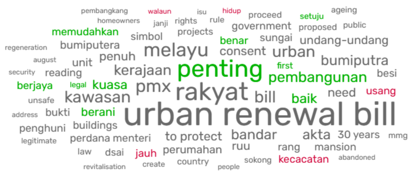Word cloud analysis on the announcement of the Malaysia Urban Renewal Bill.