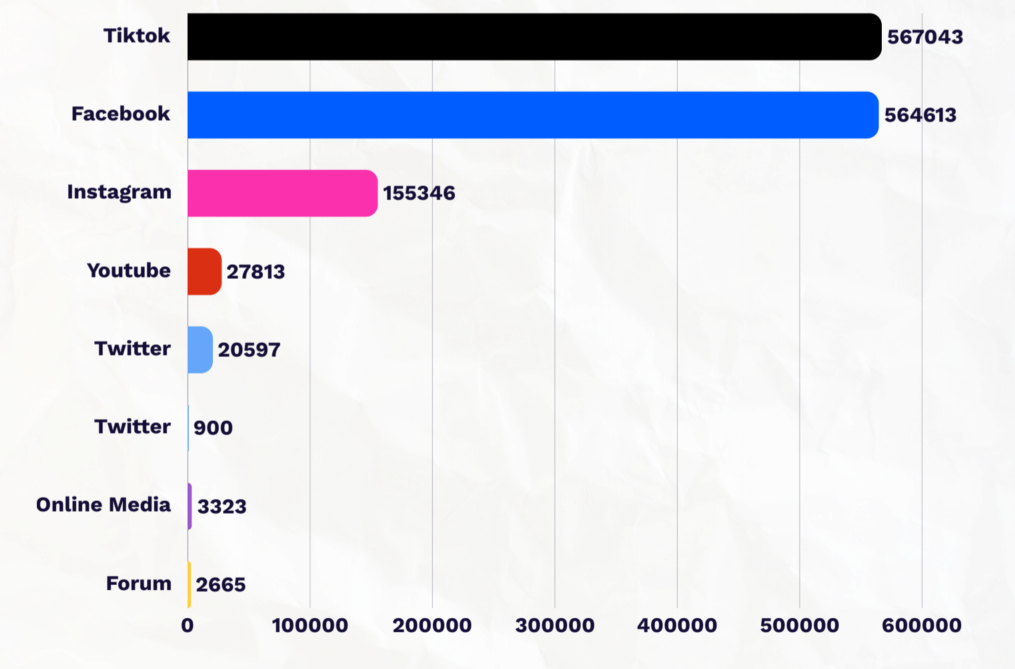  Malaysian social media distribution statistics on the announcement of the BUDI95 targeted fuel subsidy.