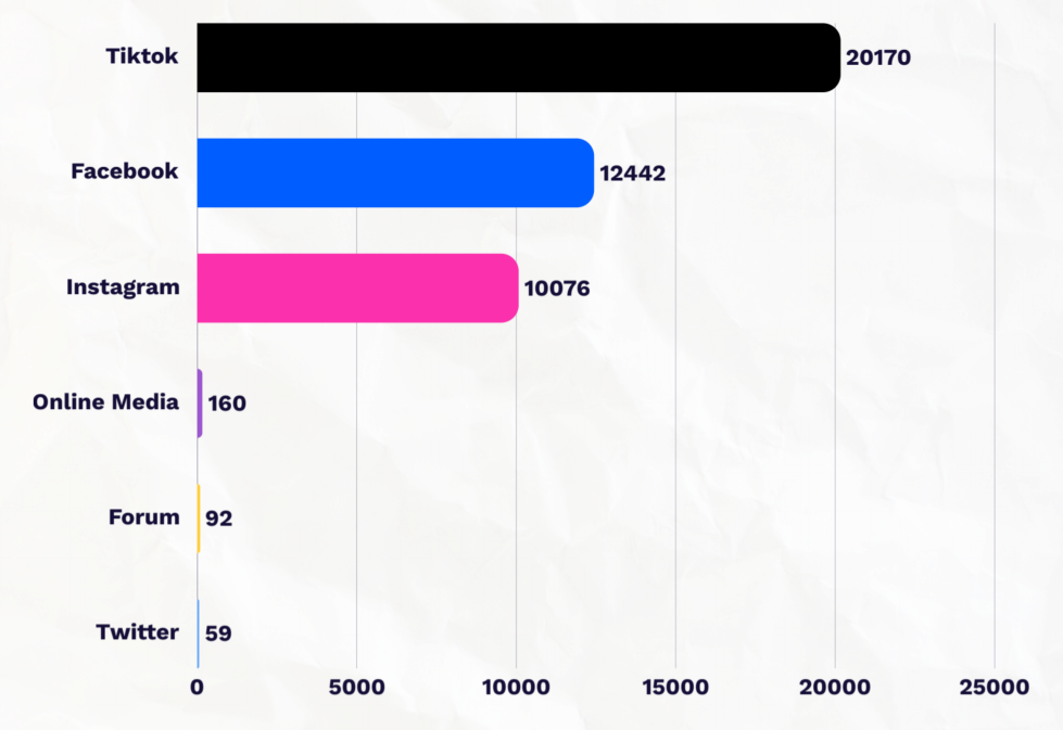 Malaysian social media distribution statistics on the announcement of the Xiaomi 17 series.