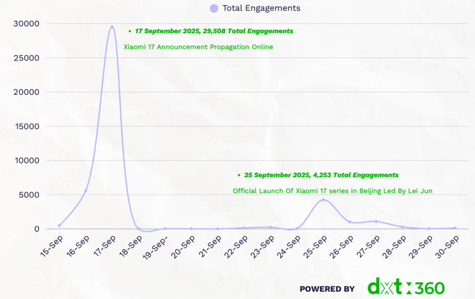Public reactions timeline on the announcement of the Xiaomi 17 series.