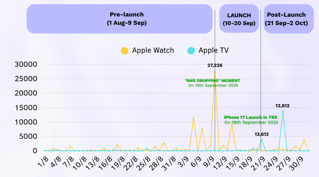 Public reactions timeline to the launch of the apple watch and apple TV.