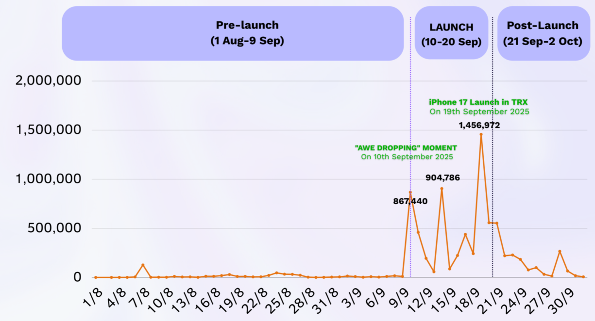 Public reactions timeline to the launch of the iPhone 17 series.