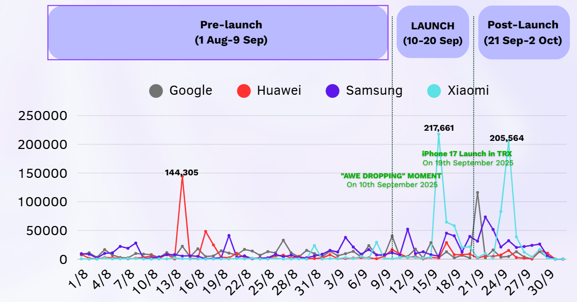 Apple’s competitor engagement timeline to the launch of the iPhone 17 series