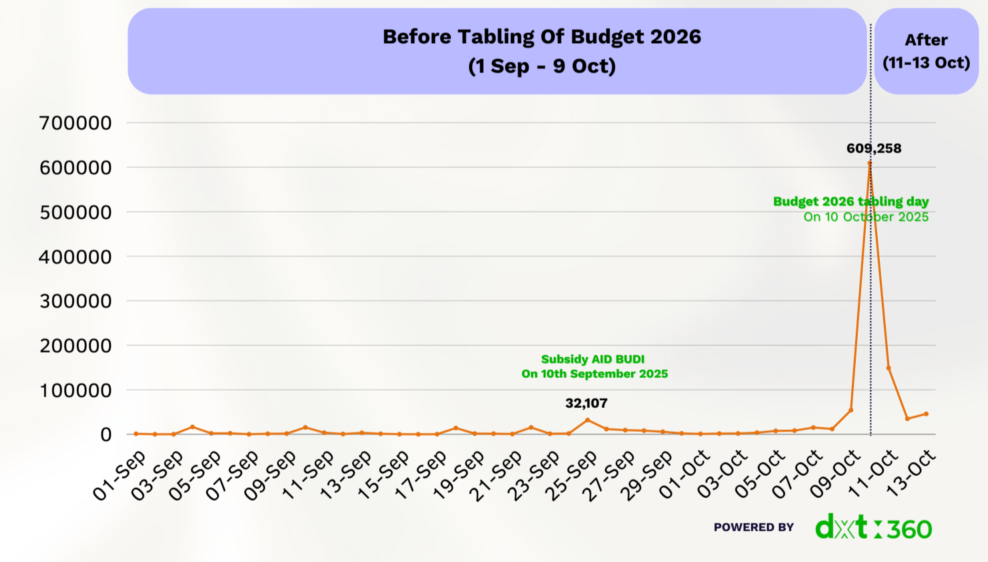 Public reactions timeline to the announcement of Malaysia Budget 2026.