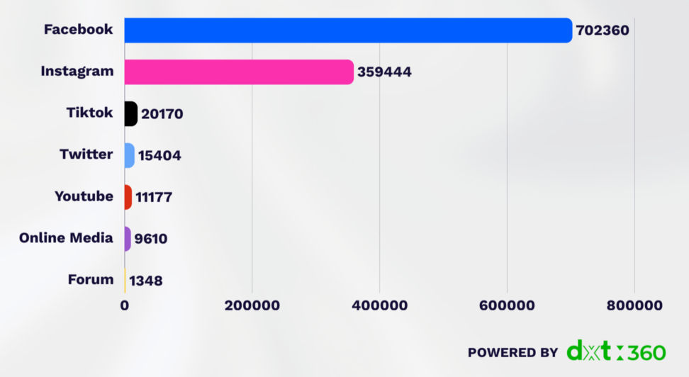 Malaysian social media distribution statistics on the announcement of Malaysia Budget 2026.