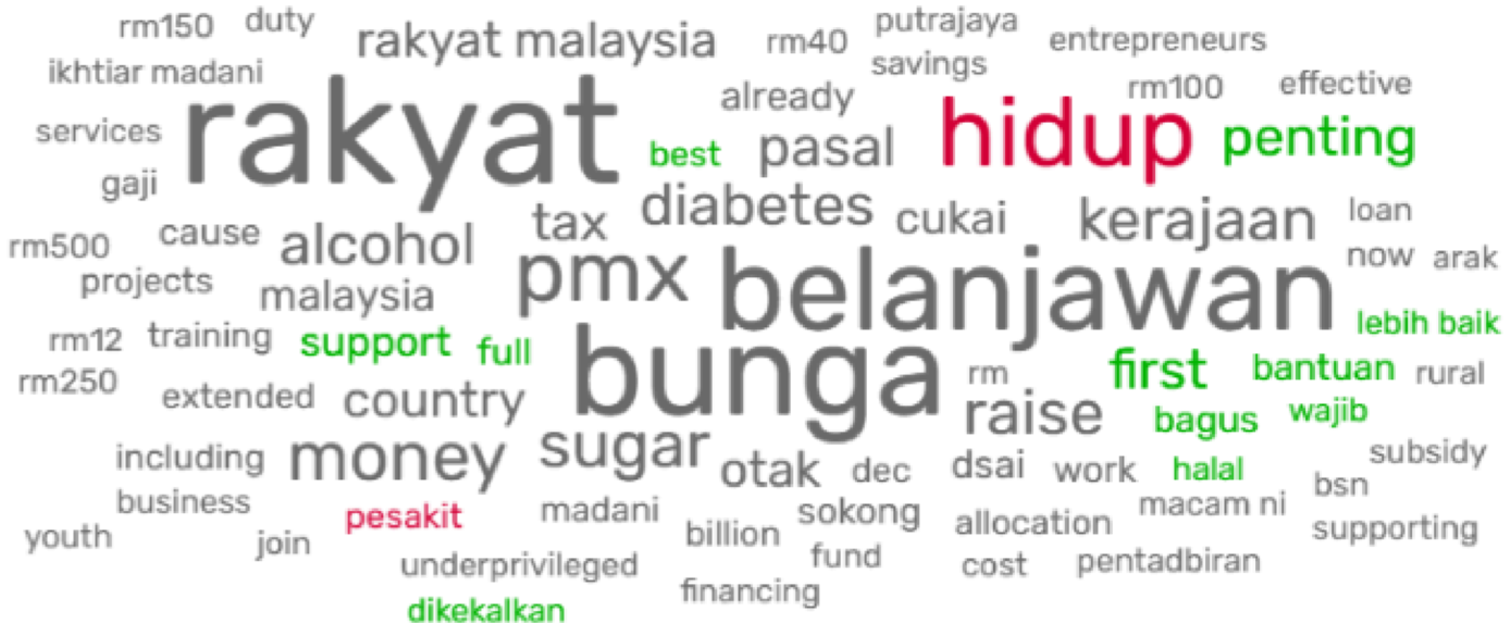 Word cloud analysis on the announcement of Malaysia Budget 2026.