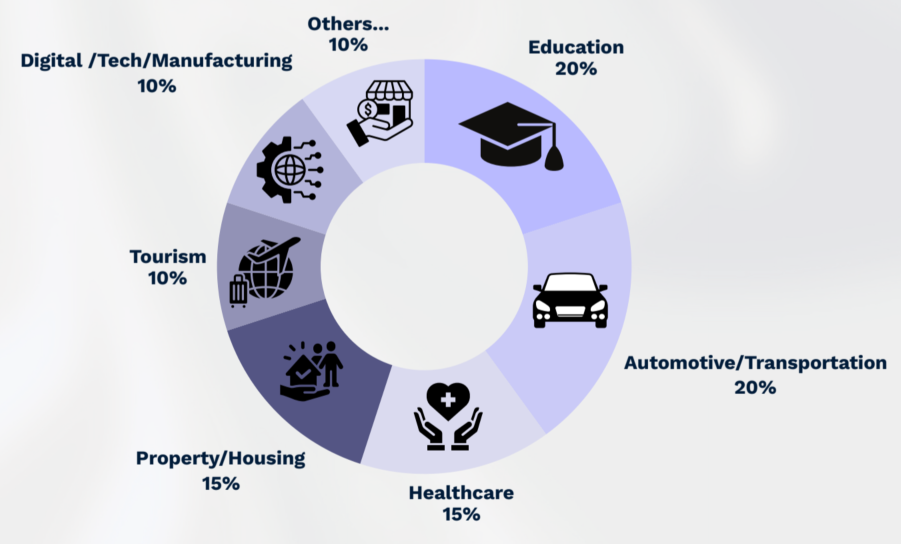 Pie chart showing public interest distribution related to the announcement of Malaysia Budget 2026.
