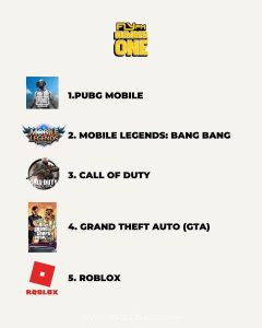 Fly FM’s “10 Most Dangerous Games” list in Malaysia has raised concerns and sparked calls for a Roblox ban.