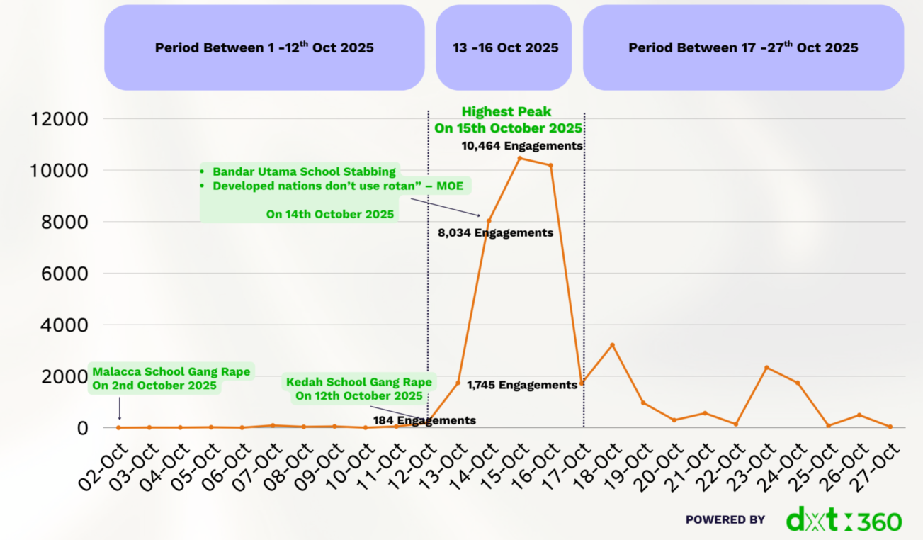 : Public reactions timeline to the announcement of school caning and MOE school policy.