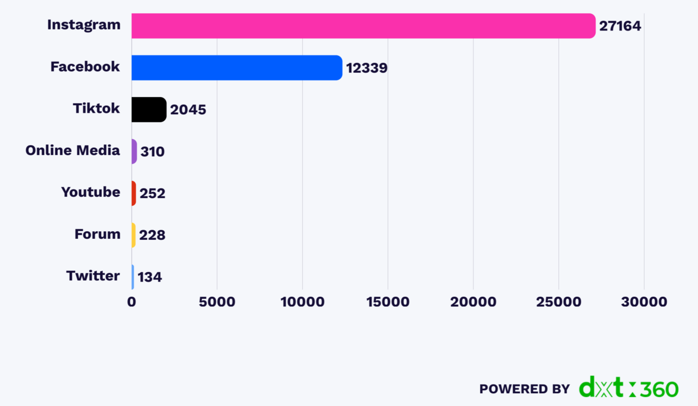 Malaysian social media distribution statistics on the announcement of school caning and MOE school policy.