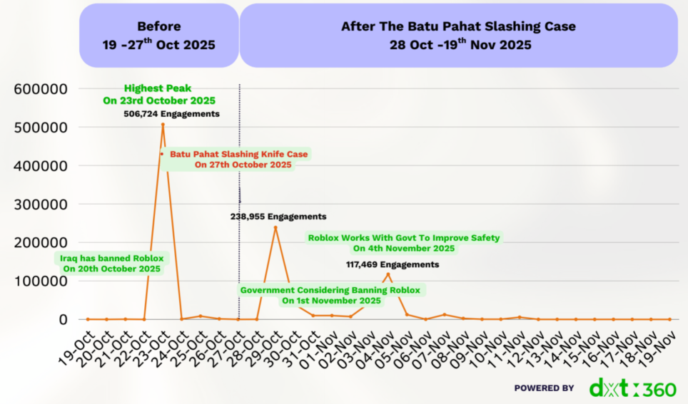Public reactions timeline to the announcement of Malaysia Roblox ban.