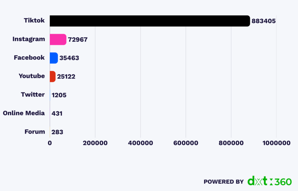 Malaysian social media distribution statistics on the announcement of Malaysia Roblox ban.